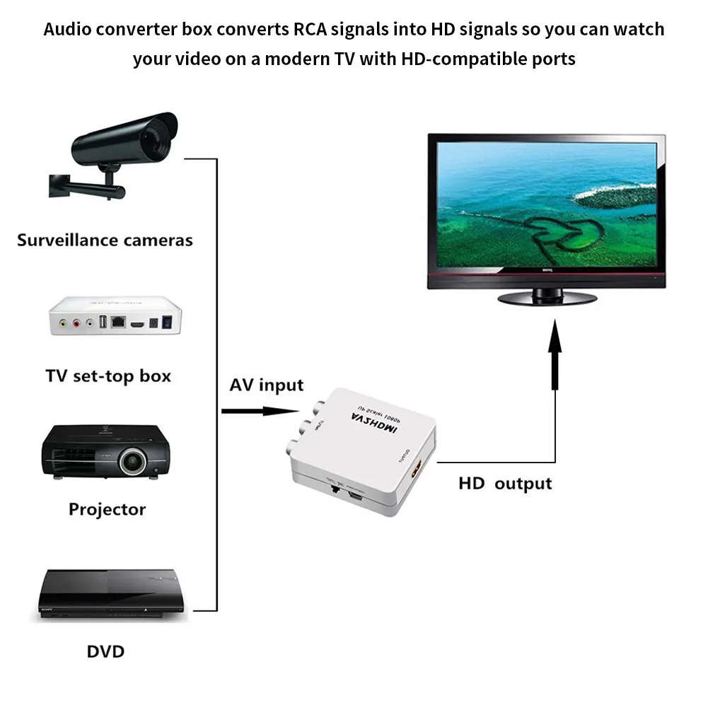 3.5mm Audio To PC HDTV Converter Conversor AV2VGA Video Converter Adapter Composite HD AV RCA CVBS To HD Video Audio Box Adapter
3.5mm Audio To PC HDTV Converter Conversor AV2VGA Video Converter Adapter Composite HD AV RCA CVBS To HD Video Audio Box Adapter