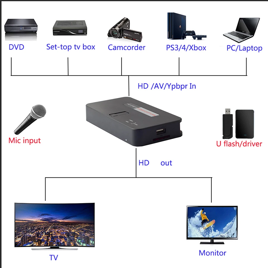 1080P HD видеокарта захвата игр HD/AV/Ypbpr Вход выход запись 1080P/720P видео в USB