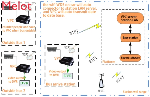 hot sale vehicle monitor electronic VPC wireless wifi bus video 3D image processor people counter sensor
hot sale vehicle monitor electronic VPC wireless wifi bus video 3D image processor people counter sensor