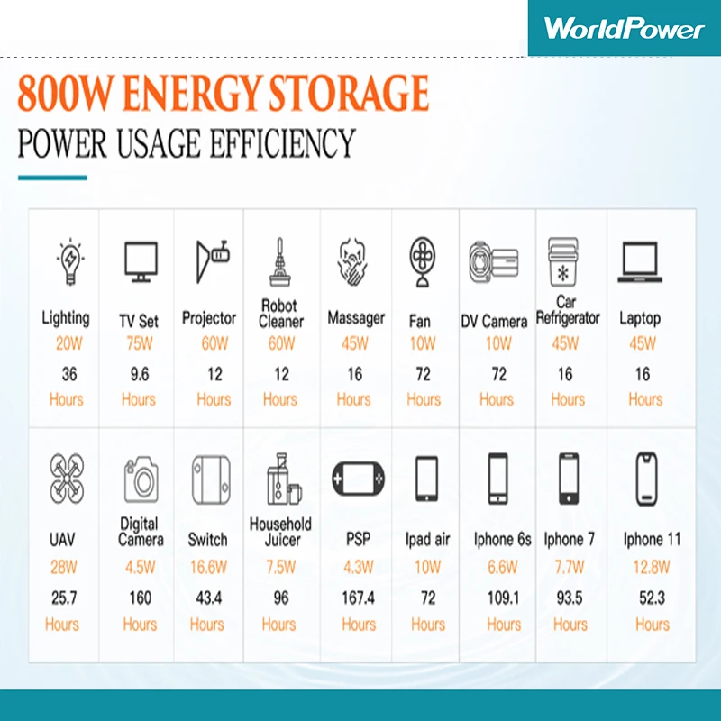 WorldPower Station Explorer 12v 100ah lithium ion battery pack 800Wh built-in inverter 110V-240V jackery portable power station
WorldPower Station Explorer 12v 100ah lithium ion battery pack 800Wh built-in inverter 110V-240V jackery portable power station