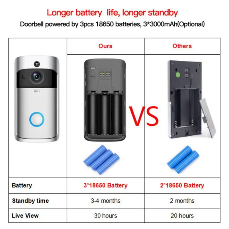 Wireless Camera Waterproof WiFi Doorbell Security Camera With Chime Cloud Storage Two-Way Talk PIR Motion Detection Night Vision
Wireless Camera Waterproof WiFi Doorbell Security Camera With Chime Cloud Storage Two-Way Talk PIR Motion Detection Night Vision