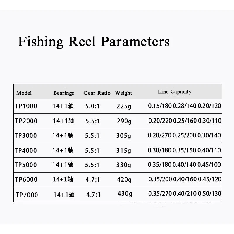 2020 New Fishing Reel TP1000-7000 Gear Ratio 5.5:1 9+1BB Max Carbon Drag 12kg Spool Spinning Fishing Lure Reel Freshwater
2020 New Fishing Reel TP1000-7000 Gear Ratio 5.5:1 9+1BB Max Carbon Drag 12kg Spool Spinning Fishing Lure Reel Freshwater