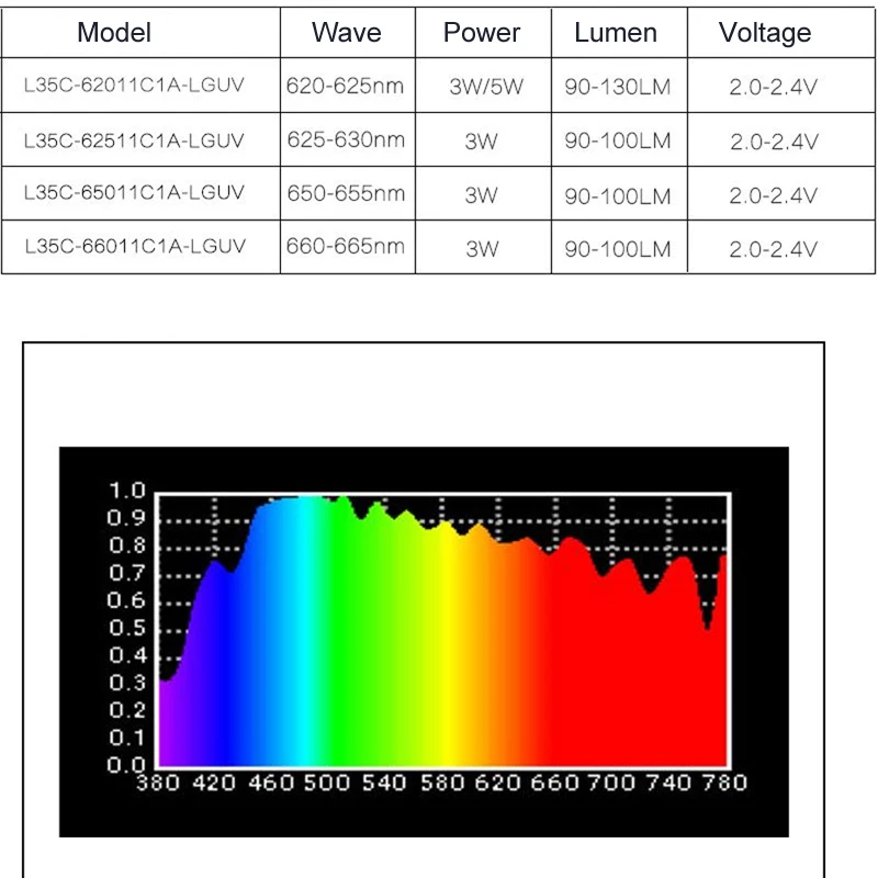 Ceramic lamp beads 3W 3535 red light 655nm LED660nm 665nm 670nm high power lLED plant lamp beads
Ceramic lamp beads 3W 3535 red light 655nm LED660nm 665nm 670nm high power lLED plant lamp beads