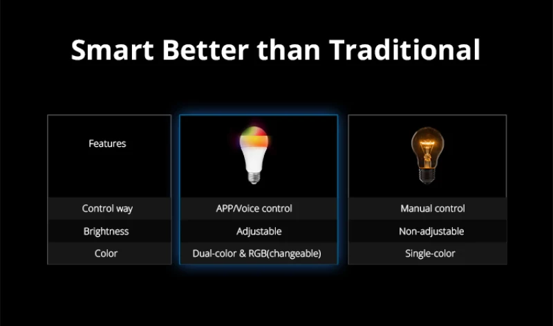 SONOFF 9W E27 220-240V WiFi smart LED dimmable RGB bulb, supports smart home automation of Alexa and Google Home
SONOFF 9W E27 220-240V WiFi smart LED dimmable RGB bulb, supports smart home automation of Alexa and Google Home