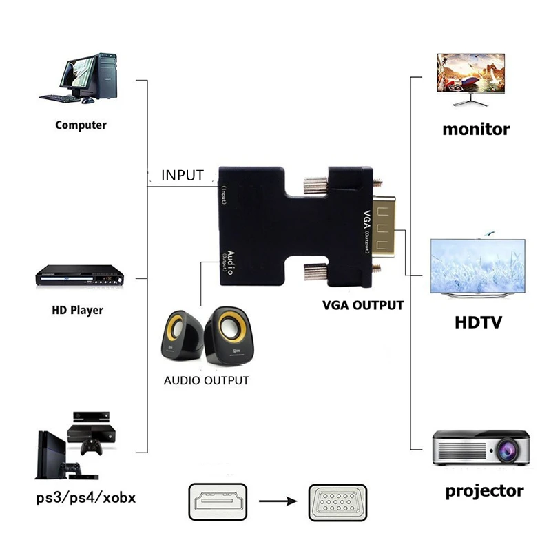 Адаптер Rankman HD TV-VGA с аудиокабелями 720/1080P для ТВ монитора DVD ТВ-бокса проектора ПК