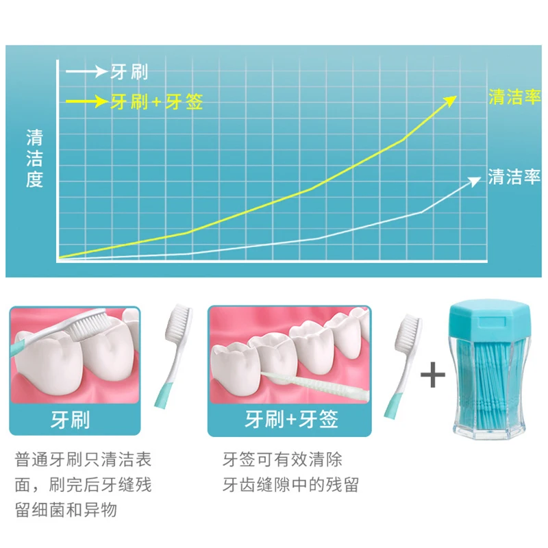 200pcs/box Double-head Toothpicks Interdental Brushes Teeth Cleaning Brush Sticks Dental Floss Pick Toothpick Oral Hygiene Care
200pcs/box Double-head Toothpicks Interdental Brushes Teeth Cleaning Brush Sticks Dental Floss Pick Toothpick Oral Hygiene Care