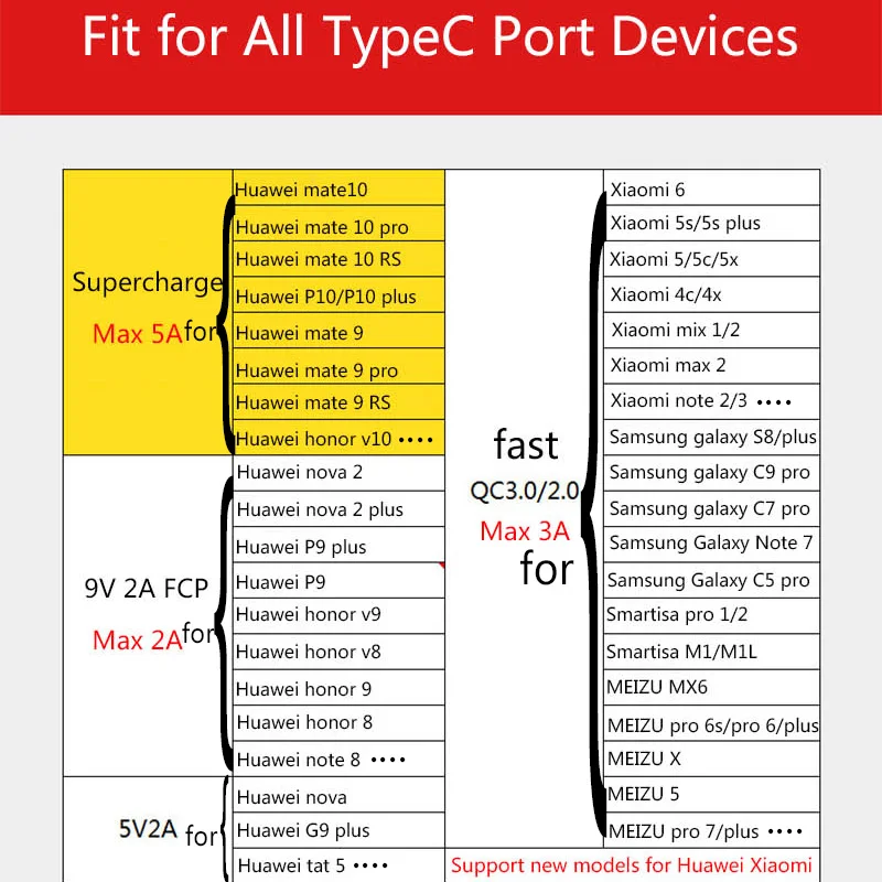 1m 1.5m 2m USB C Cable 5A Supercharge USB Type C Cable for Huawei p20 5A Quick Charging Fast Charger Cable for Honor V10
1m 1.5m 2m USB C Cable 5A Supercharge USB Type C Cable for Huawei p20 5A Quick Charging Fast Charger Cable for Honor V10