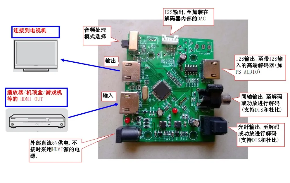 For HDMI/MHL dual-mode separation extract audio I2S/DSD/ fiber/coaxial (HDMI to I2S/IIS)
For HDMI/MHL dual-mode separation extract audio I2S/DSD/ fiber/coaxial (HDMI to I2S/IIS)