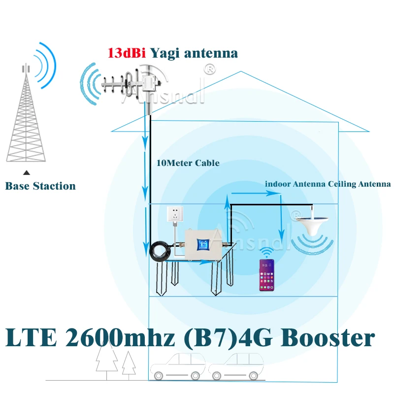 HotDeal!!4G Cellular Amplifier 900 1800 2100 2600Mhz CellPhone Cellular Repeater GSM DCS WCDMA LTE 2g3g4g Mobile Signal Booster
HotDeal!!4G Cellular Amplifier 900 1800 2100 2600Mhz CellPhone Cellular Repeater GSM DCS WCDMA LTE 2g3g4g Mobile Signal Booster