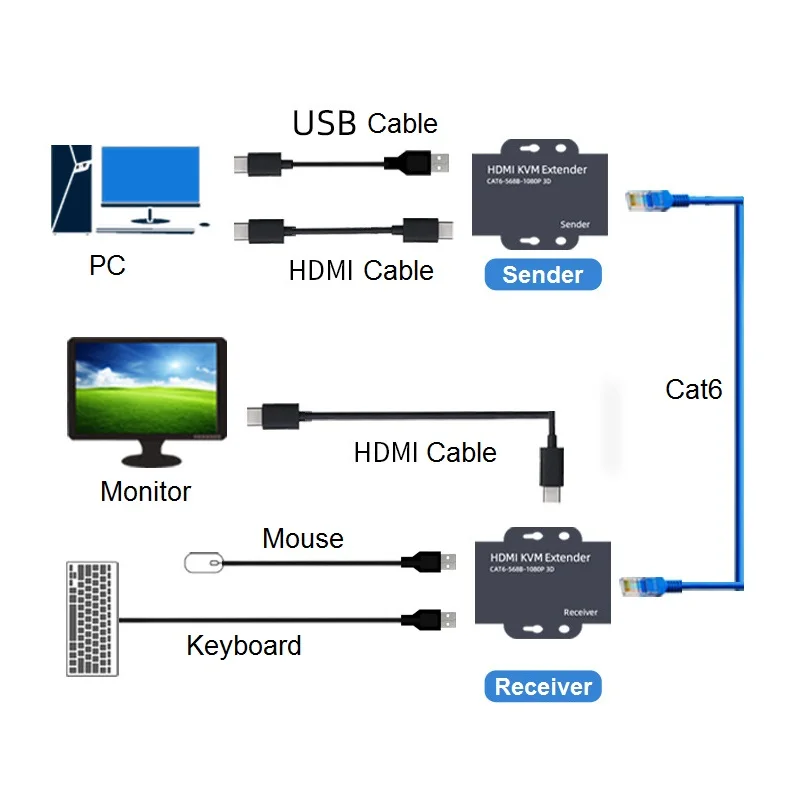 60M HDMI-compatible KVM Extender over Cat6 Ethernet cable 1080P@60Hz USB POE Audio Video Converter For PC TV Monitor | Электроника