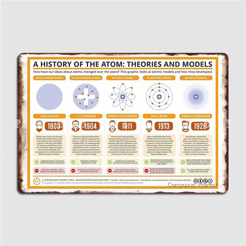 

A History Of The Atom: Theories And Models Poster Metal Plaque Painting Décor Club Bar Wall Mural Tin Sign Posters