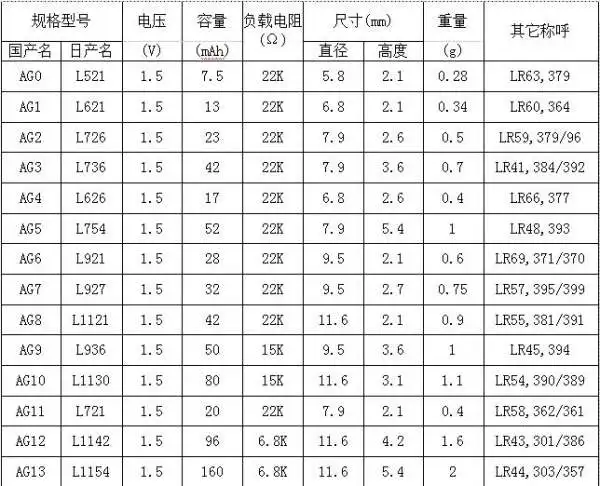 AG0 1.55V 500pcs AG0 10mAh Button Batteries SR521 LR63 379A Cell Coin Alkaline Battery 1.55V 379 SR63 For Watch Toys Remote
AG0 1.55V 500pcs AG0 10mAh Button Batteries SR521 LR63 379A Cell Coin Alkaline Battery 1.55V 379 SR63 For Watch Toys Remote