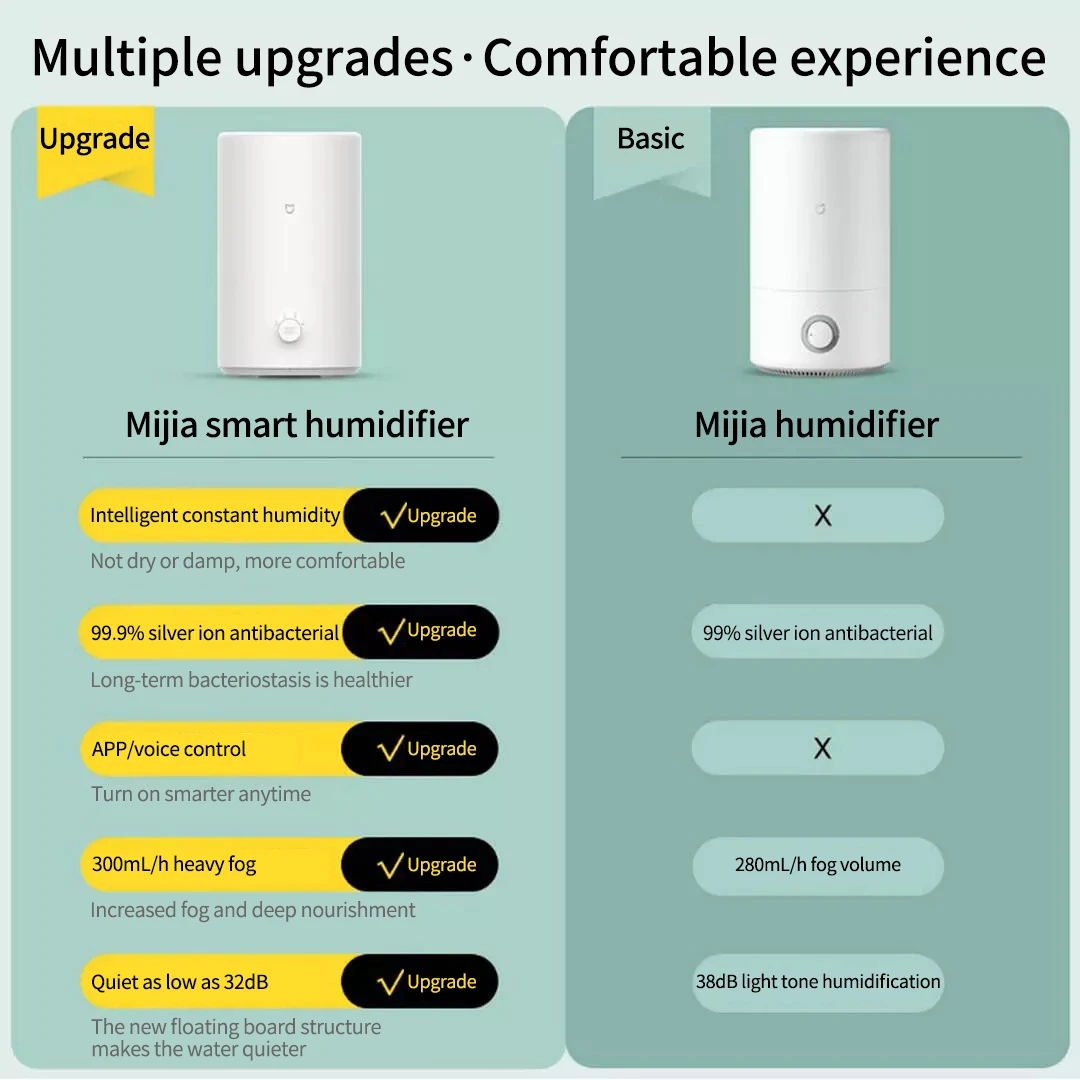 Xiaomi Mijia smart humidifier household air humidifier 4L large fog volume portable upper water mute bedroom baby office
Xiaomi Mijia smart humidifier household air humidifier 4L large fog volume portable upper water mute bedroom baby office