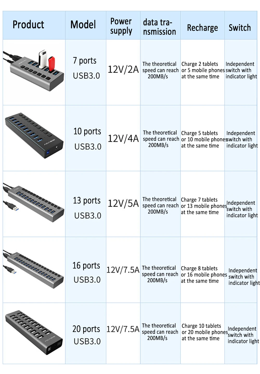 USB 3.0 HUB 7 10 13 16 20 Ports USB Splitter With 12V Power Adapter independent Switch USB3.0 Extension Splitter for PC Laptop
USB 3.0 HUB 7 10 13 16 20 Ports USB Splitter With 12V Power Adapter independent Switch USB3.0 Extension Splitter for PC Laptop