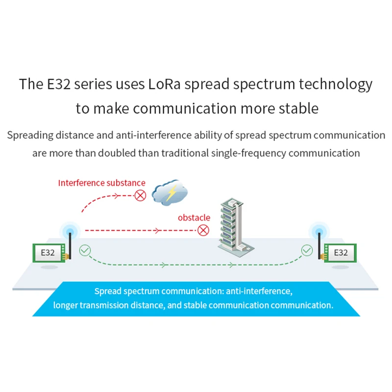 EBYTE LoRa SX1278 433 MHz Wireless RF Module Iot Transceiver E32-433T20DT UART Long Range 433MHz RF Transmitter Receiver
EBYTE LoRa SX1278 433 MHz Wireless RF Module Iot Transceiver E32-433T20DT UART Long Range 433MHz RF Transmitter Receiver