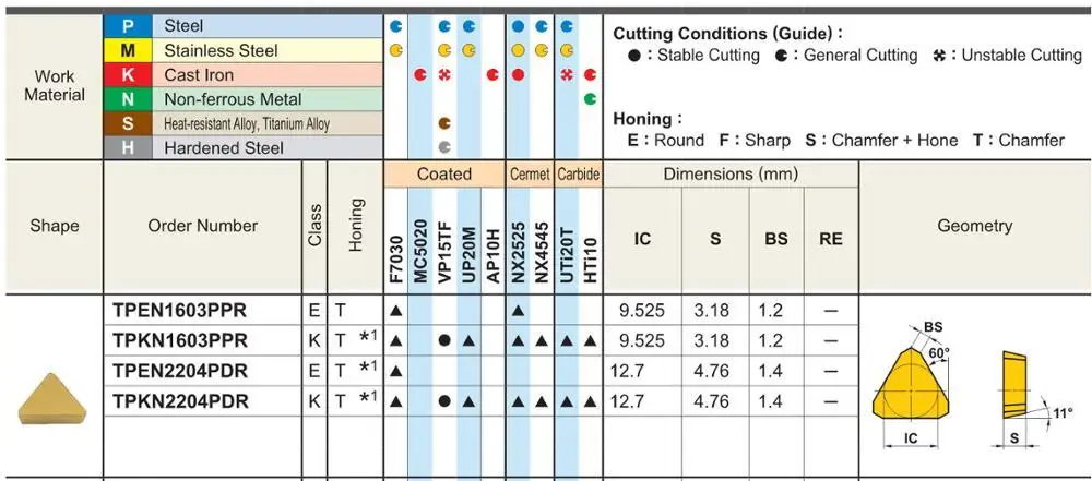 TPKN1603 PPR TPKN 1603 TPKN1603PPR NX2525 Lathe Milling Cutter Turning Tool Carbide Inserts CNC 10pcs 100% Original
TPKN1603 PPR TPKN 1603 TPKN1603PPR NX2525 Lathe Milling Cutter Turning Tool Carbide Inserts CNC 10pcs 100% Original