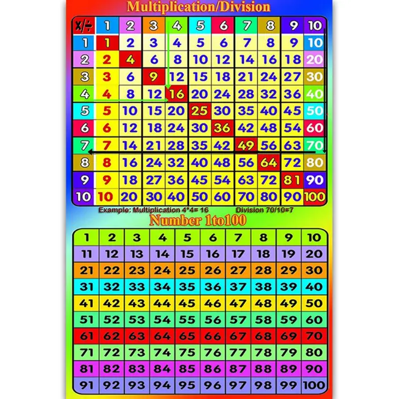 Multiplication Square 1- 12 Times Tables - Childrens Wall Chart Educational Numeracy Childs Poster Art Print WallChart
Multiplication Square 1- 12 Times Tables - Childrens Wall Chart Educational Numeracy Childs Poster Art Print WallChart