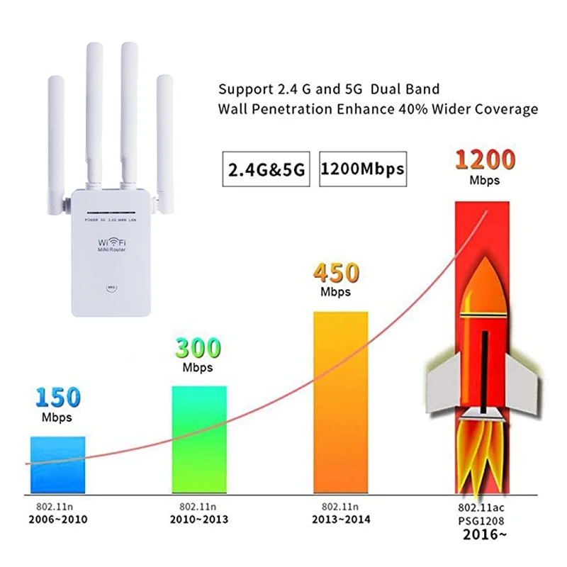 Wifi Signal Amplifier Wireless Network Card Repeater 1200M Wifi Extender Dual Frequency Wifi Signal Booster(Us Plug) 
Wifi Signal Amplifier Wireless Network Card Repeater 1200M Wifi Extender Dual Frequency Wifi Signal Booster(Us Plug)