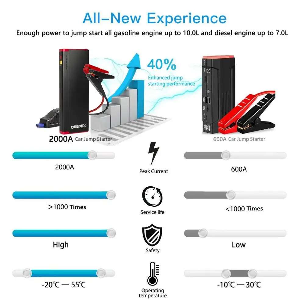 GREPRO Car Jump Starter 2000A Car buster Booster Battery 12V Auto Starter Vehicle Emergency Start Battery Car Starter Power Bank
GREPRO Car Jump Starter 2000A Car buster Booster Battery 12V Auto Starter Vehicle Emergency Start Battery Car Starter Power Bank