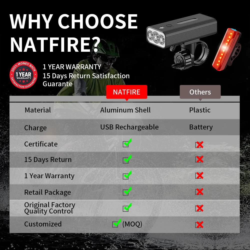 NATFIRE 10Hours Bike Light LED Long Lasting Time 5200mAh USB Rechargeable Front and Rear Bicycle Light for MTB Road Headlight
NATFIRE 10Hours Bike Light LED Long Lasting Time 5200mAh USB Rechargeable Front and Rear Bicycle Light for MTB Road Headlight