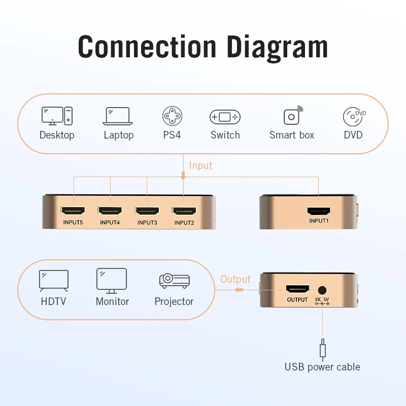 HDMI коммутатор Vention 4K 5 в 1 выход для XBOX 360 PS4 Smart Android HDTV ПК HDR 5-портовый сплиттер