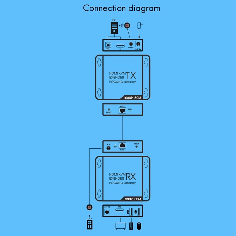 50M HDMI KVM Extender HD 1080P CAT6 CAT6A CAT7 TX and RX IR Remote Support USB Mouse Keyboard POC Power Supply( US Plug)
50M HDMI KVM Extender HD 1080P CAT6 CAT6A CAT7 TX and RX IR Remote Support USB Mouse Keyboard POC Power Supply( US Plug)