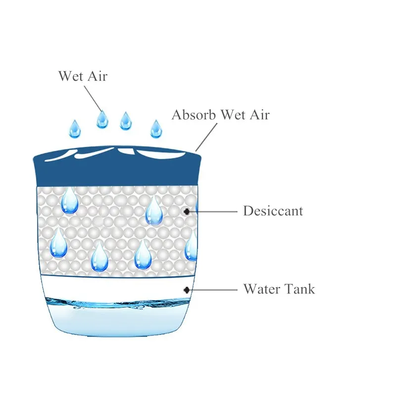 700ml Mini Dehumidifier Box For Home Use Wardrobe Clothes Dryer Bedroom Moisture Absorber with Desiccant
700ml Mini Dehumidifier Box For Home Use Wardrobe Clothes Dryer Bedroom Moisture Absorber with Desiccant