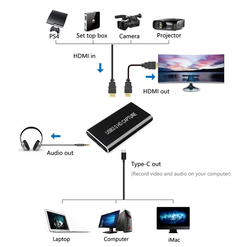 Адаптер для видеозахвата HDMI к USB 3 0 TYPE C 1080P с кабелем USBC Mac Windows Linux Os X запись