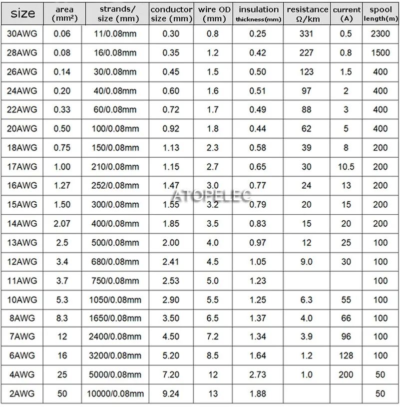 14AWG 3 5 мм OD гибкий силиконовый провод из луженой меди супер мягкий RC кабель UL
