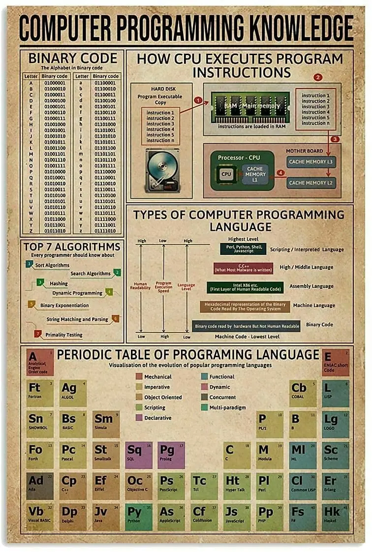 Computer Programming Knowledge Tin Sign Retro Wall Decoration Retro Style Bar Cafe Metal Sign 8x12 Inch
Computer Programming Knowledge Tin Sign Retro Wall Decoration Retro Style Bar Cafe Metal Sign 8x12 Inch