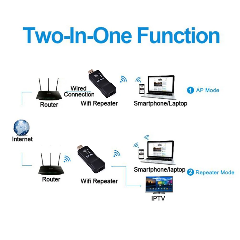 USB Wi Fi адаптер Беспроводной ретранслятор для телевизионной сети WPS 300