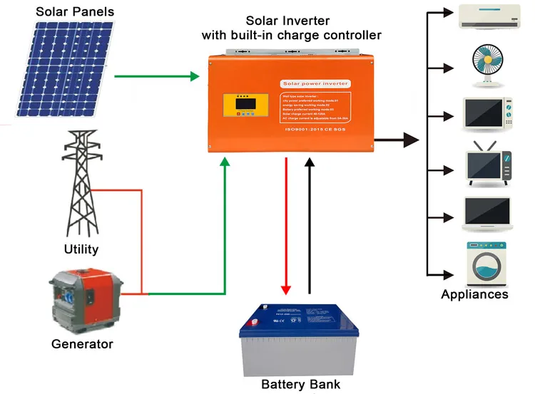 6000 watt pure sine wave inverter solar inverter 110vdc to 220vac power inverter
6000 watt pure sine wave inverter solar inverter 110vdc to 220vac power inverter