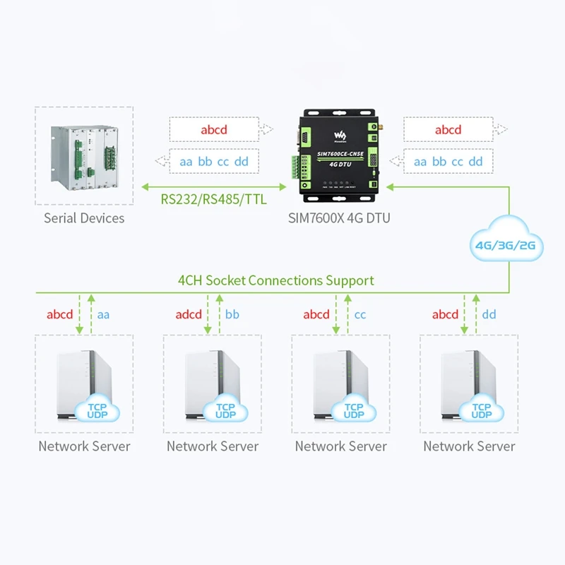 Waveshare Industrial Grade SIM7600CE-CNSE 4G DTU, RS232/485/TTL to 4G LTE, for China, Southeast Asia US Plug
Waveshare Industrial Grade SIM7600CE-CNSE 4G DTU, RS232/485/TTL to 4G LTE, for China, Southeast Asia US Plug