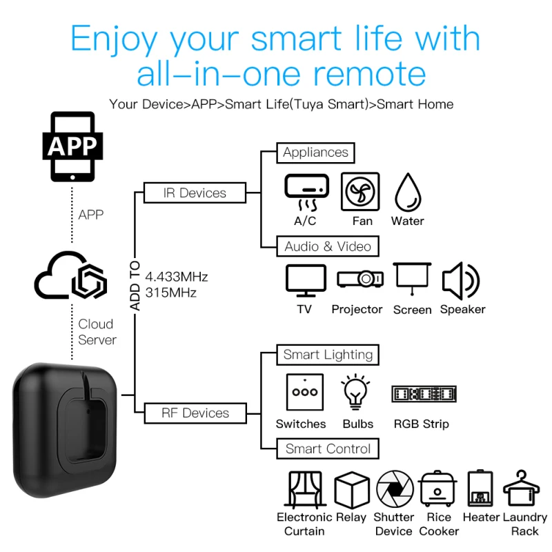 Tuya WiFi+RF+IR Smart Remote Control RF Appliances Control Voice Control Work Via Alexa Google Home Smart Life App Smart Home
Tuya WiFi+RF+IR Smart Remote Control RF Appliances Control Voice Control Work Via Alexa Google Home Smart Life App Smart Home