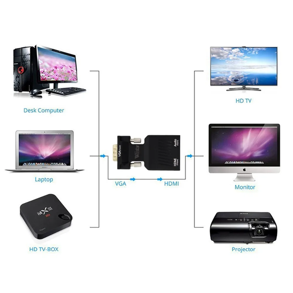 Преобразователь адаптера VGA-HDMI с аудио (источник выхода ПК VGA для ТВ/монитора