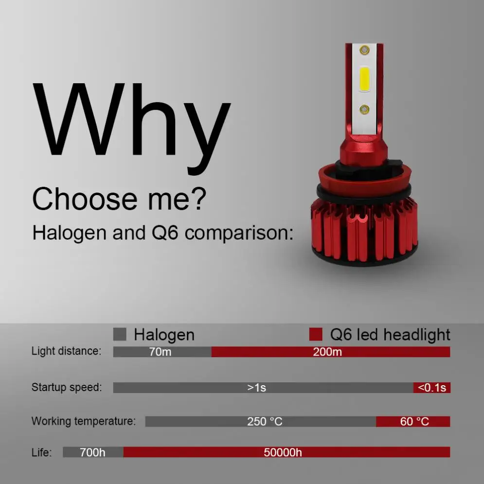2 Pcs H8 / H9 / H11 Q6 LED Headlight 12000LM 6000K 120W DOB LED Car Headlight Kit Waterproof High or Low Light Bulb Fit for Cars
2 Pcs H8 / H9 / H11 Q6 LED Headlight 12000LM 6000K 120W DOB LED Car Headlight Kit Waterproof High or Low Light Bulb Fit for Cars