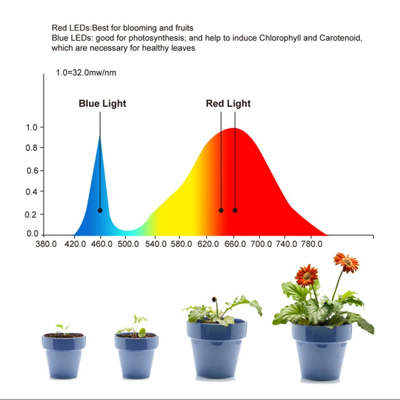 Yabstrip Cheaper LED grow light 1500W Hydroponice For vegetables Lettuce seeding Greenhouse plants growing COB led grow lamp
Yabstrip Cheaper LED grow light 1500W Hydroponice For vegetables Lettuce seeding Greenhouse plants growing COB led grow lamp