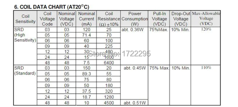 Free Shipping 100PCS 12V Relay 5 PIN Conversion Type 250VAC SRD-12VDC-SL-C SRD-12V SRD-12VDC SRD-12VDC-SL 10A T73 Power Relay
Free Shipping 100PCS 12V Relay 5 PIN Conversion Type 250VAC SRD-12VDC-SL-C SRD-12V SRD-12VDC SRD-12VDC-SL 10A T73 Power Relay