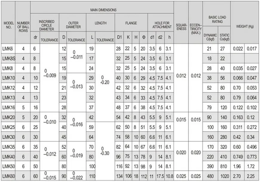 20pcs/lot LMK25UU 25mm square flanged type linear bearing
20pcs/lot LMK25UU 25mm square flanged type linear bearing