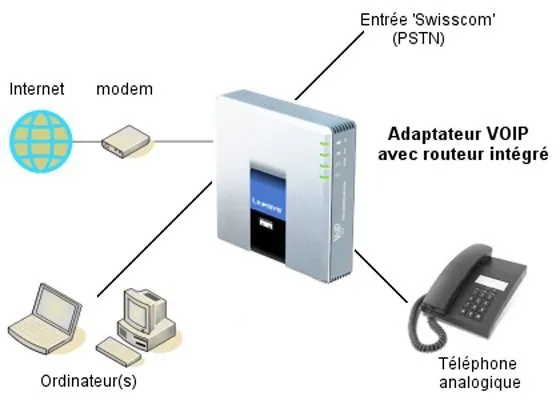 Быстрая доставка! Разблокированный голосовой шлюз Linksys SPA3102 VoIP адаптер для