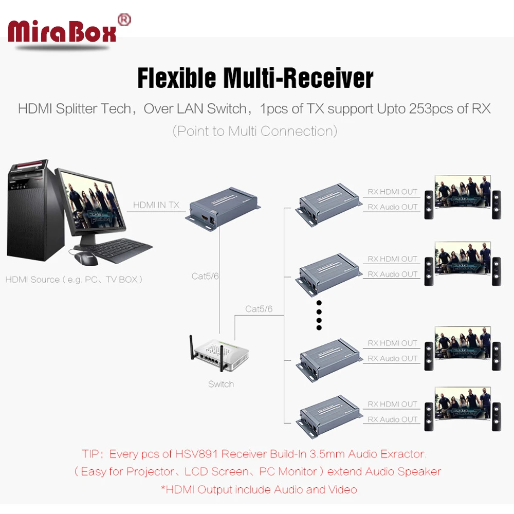 Удлинитель и приемник MiraBox TCP IP HDMI Ethernet 120 м от Cat5 к UTP STP Rj45 сети передатчик через