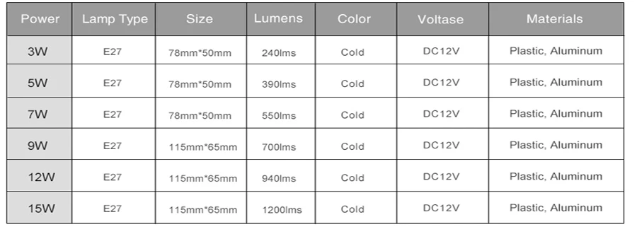 E27 Led Bulb Lamp 3W 5W 7W 9W 12W 15W DC12V LED Lampada Ampoule Bombilla High Brightness LED Light SMD2835 Outdoor Lighting
E27 Led Bulb Lamp 3W 5W 7W 9W 12W 15W DC12V LED Lampada Ampoule Bombilla High Brightness LED Light SMD2835 Outdoor Lighting