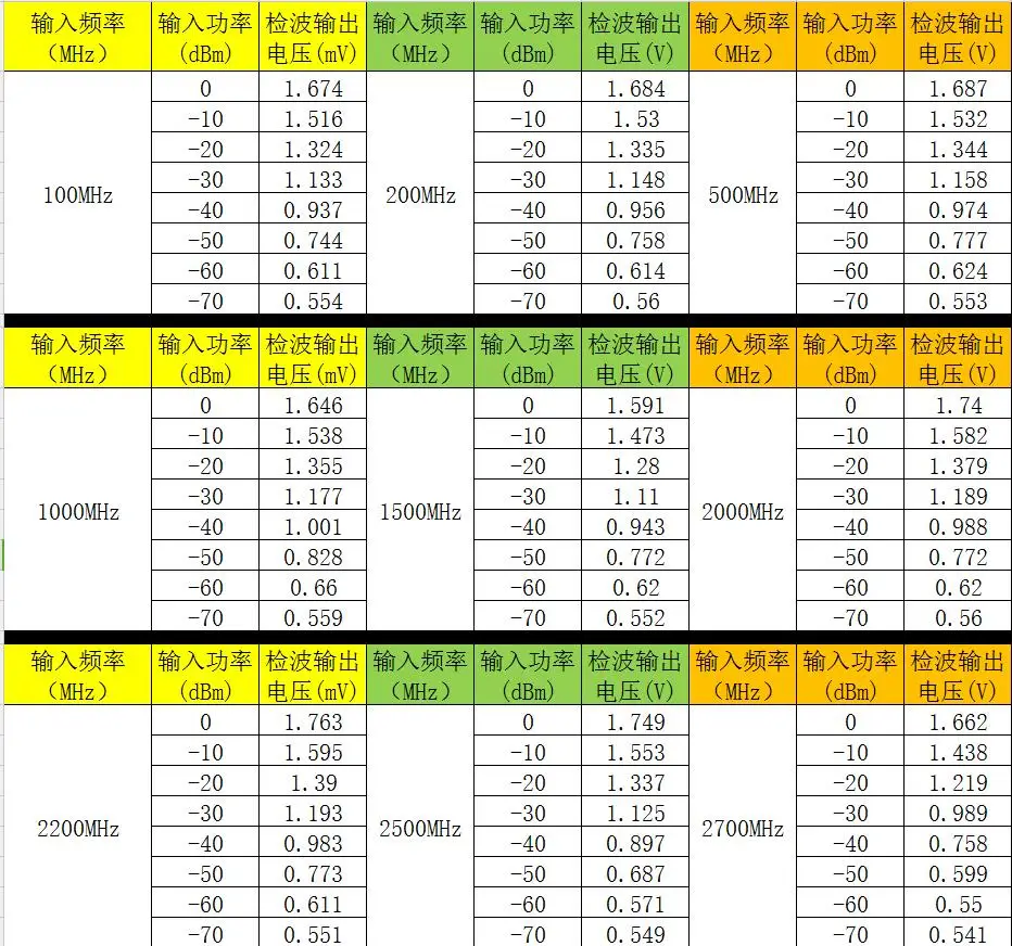 

0.1 GHz to 2.5 GHz and 70 dB logarithmic detector / controller AD8313