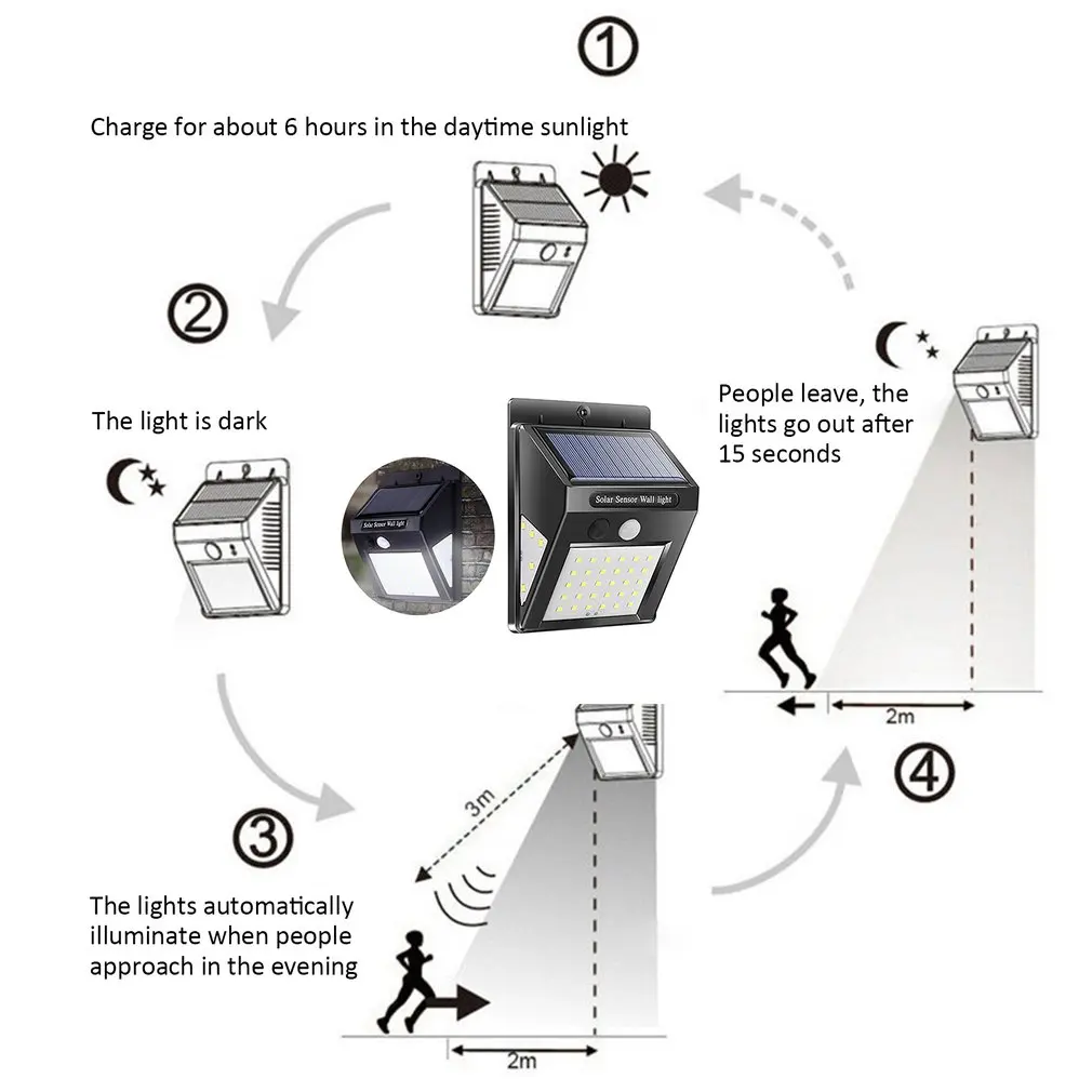 30 LED Solar Light Human Body Induction Wall Light Motion Sensor Street Lamp Induction Light
30 LED Solar Light Human Body Induction Wall Light Motion Sensor Street Lamp Induction Light