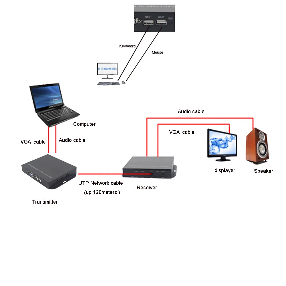 High Quality VGA KVM Extender with Stereo 3.5mm Audio and 2 KVM USB 1080P,VGA signal over UTP Network cable, Up to 120M/395FT
High Quality VGA KVM Extender with Stereo 3.5mm Audio and 2 KVM USB 1080P,VGA signal over UTP Network cable, Up to 120M/395FT