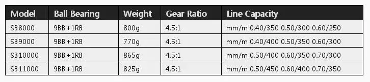 Spinning Sea Fishing Reel Metal 9+1 BB Ball Bearing High Speed Wheel Fish Tools SB8000-11000 MC889
Spinning Sea Fishing Reel Metal 9+1 BB Ball Bearing High Speed Wheel Fish Tools SB8000-11000 MC889