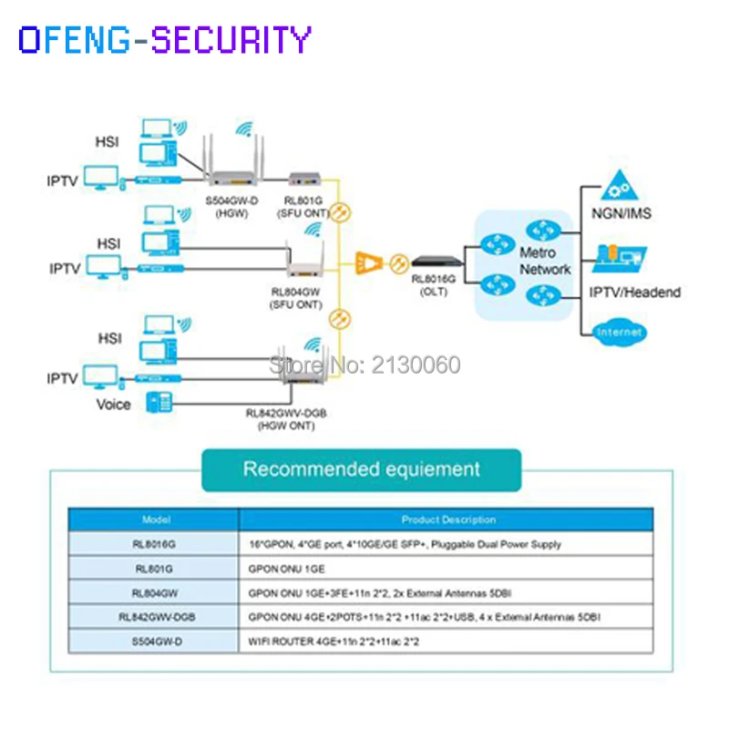 GPON ONU RL804GW маршрутизатор с 1GE + 3FE 11n 2*2 2 x внешние антенны 5DBI | Безопасность и защита