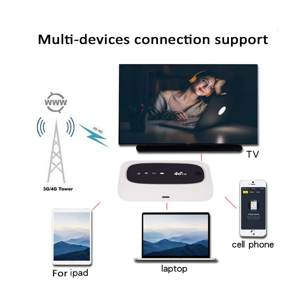 4G Wifi Router Mini Router 4G LTE CAT4 150M Unlocked Mobile MiFis Portable Hotspot Wireless Wifi Router with SIM Card Slot
4G Wifi Router Mini Router 4G LTE CAT4 150M Unlocked Mobile MiFis Portable Hotspot Wireless Wifi Router with SIM Card Slot