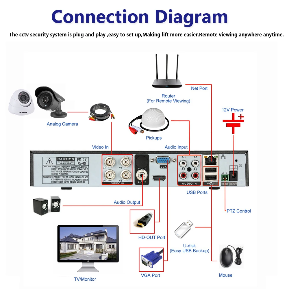 Система видеонаблюдения HCVAHDN 4 канала система безопасности с канальным