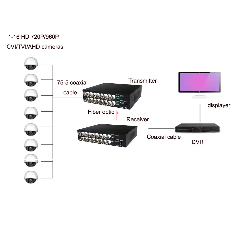 JYTTEK HD видео волоконно-оптический медиаконвертер + данные для HD CCTV 960 p/720 p CVI TVI AHD
JYTTEK HD видео волоконно-оптический медиаконвертер + данные для HD CCTV 960 p/720 p CVI TVI AHD